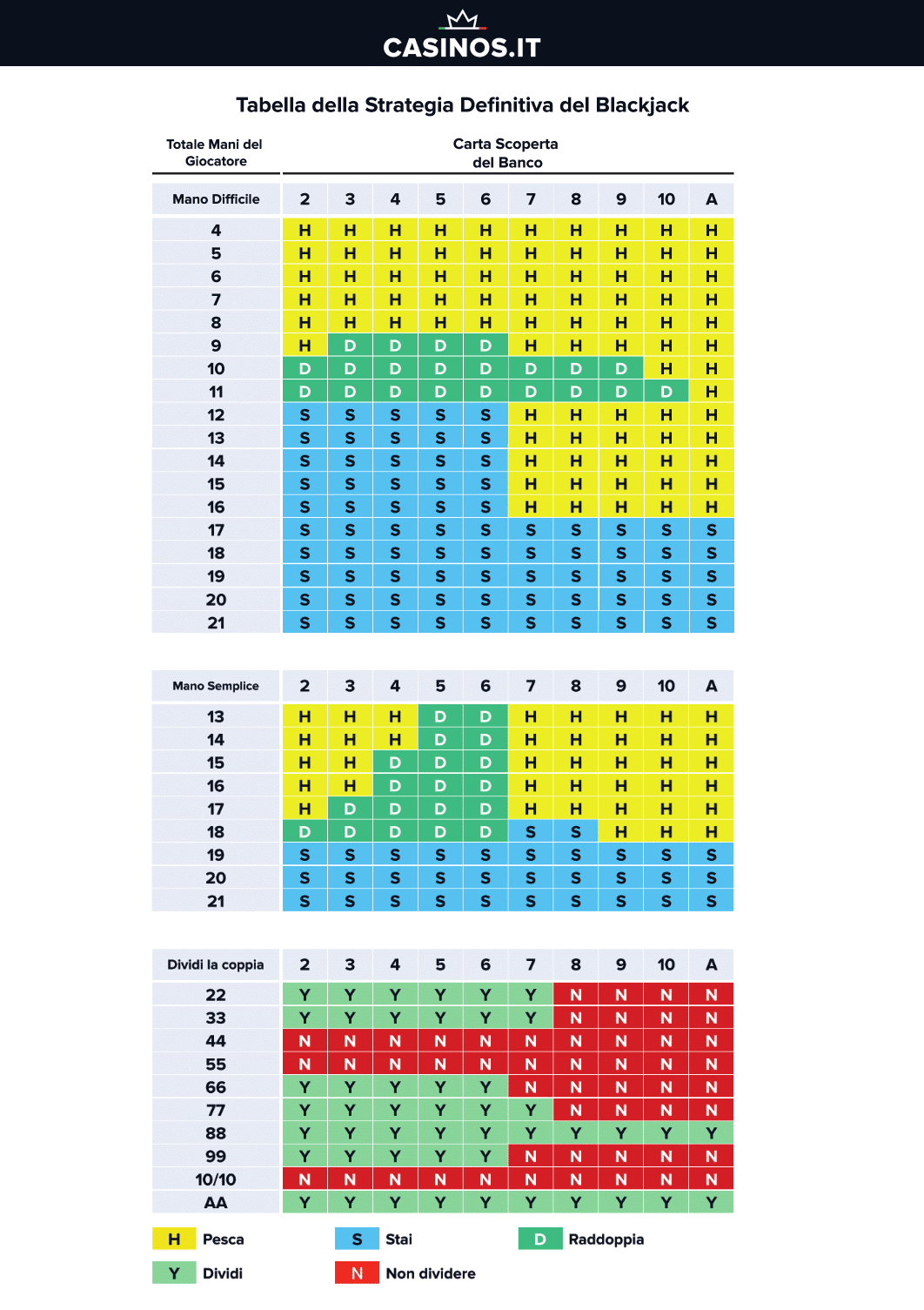 Blackjack Strategy Chart